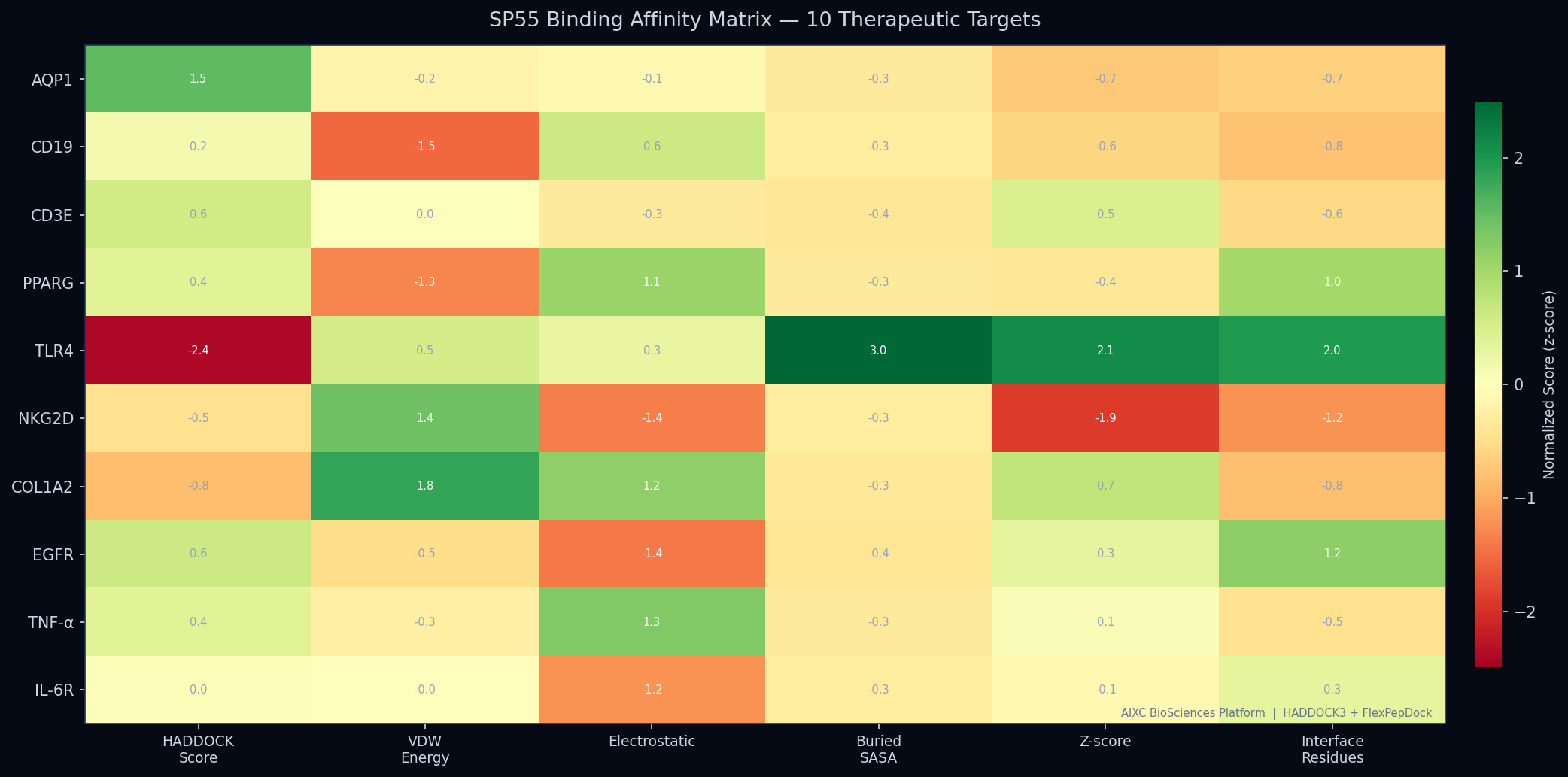 Cross-validation heatmap showing r>0.99 accuracy